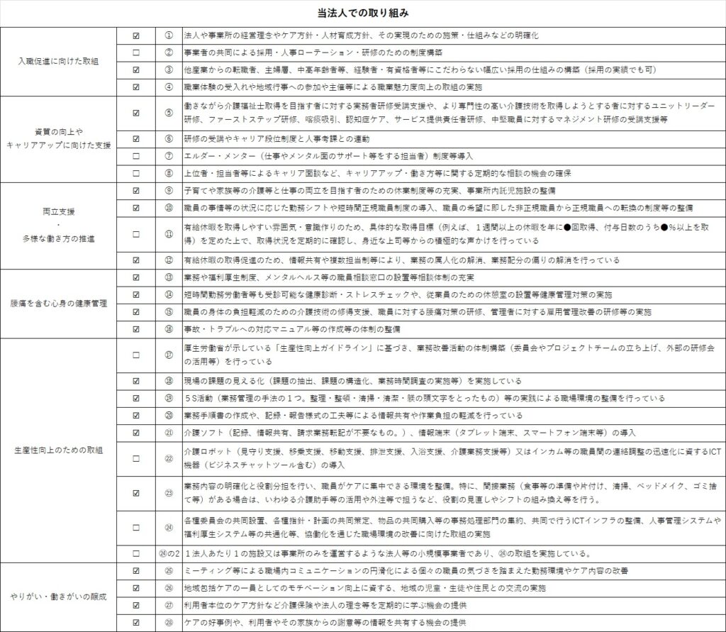 賃金以外の処遇改善に関する具体的な取り組み内容